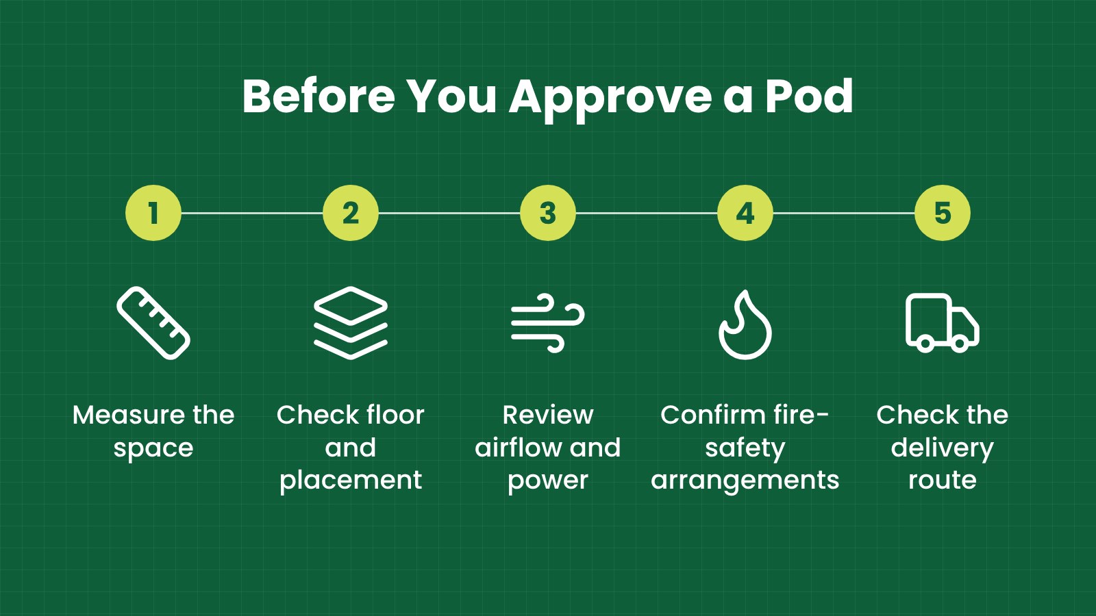 Before You Approve a Pod: Measure the space, Check floor and placement, Review airflow and power, Confirm fire-safety arrangements, Check the delivery route