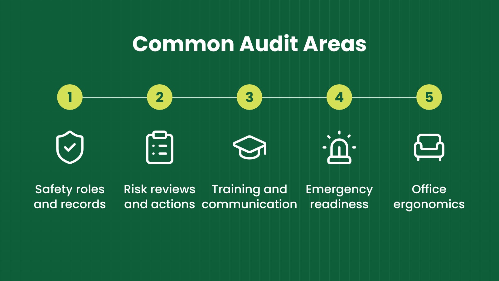 Common audit areas: Safety roles and records, Risk reviews and actions, Training and communication, Emergency readiness, Office ergonomics