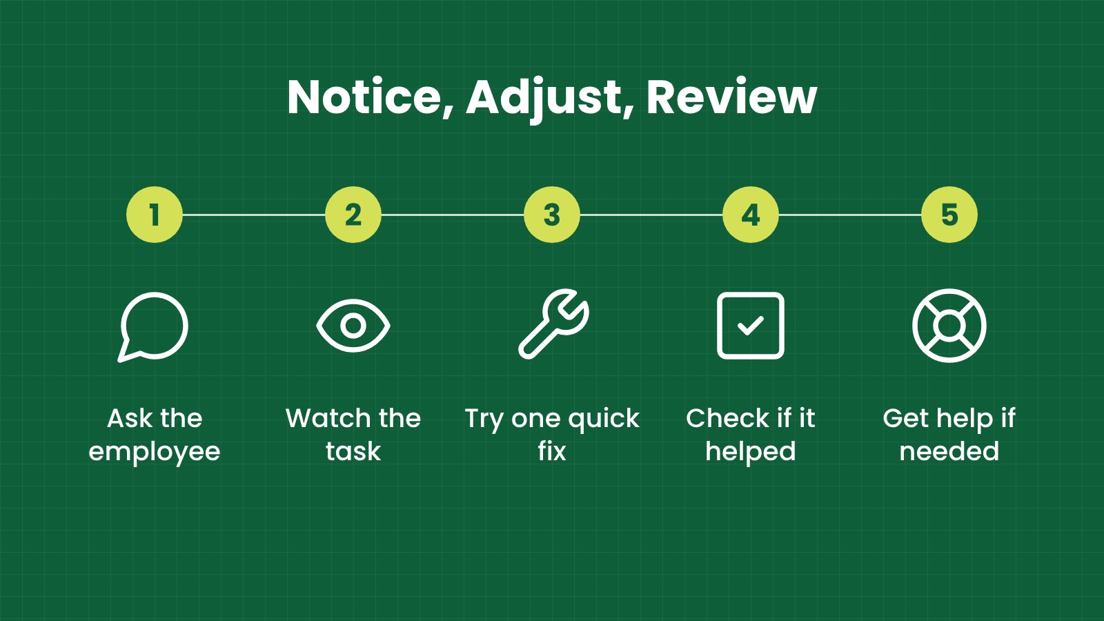 Notice, adjust, review: Ask the employee, Watch the task, Try one quick fix, Check if it helped, Get help if needed
