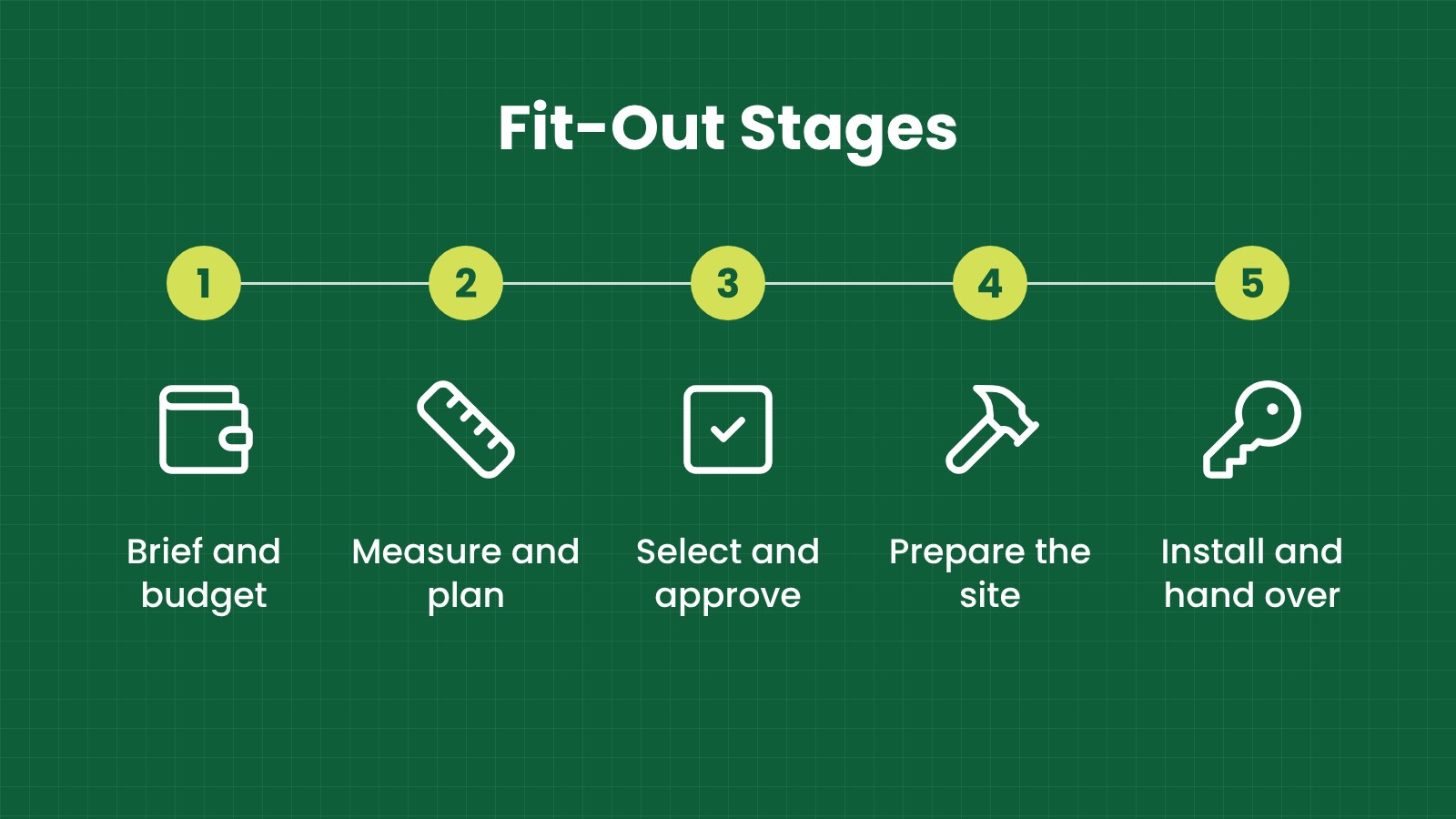 Fit-out stages Fit-out stages: Brief and budget, Measure and plan, Select and approve, Prepare the site, Install and hand over