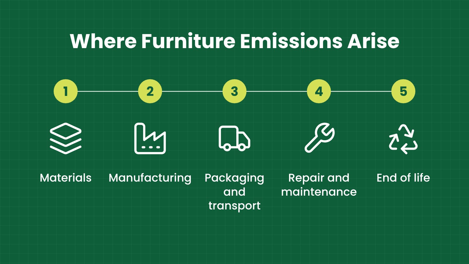 Where furniture emissions arise: Materials, Manufacturing, Packaging and transport, Repair and maintenance, End of life