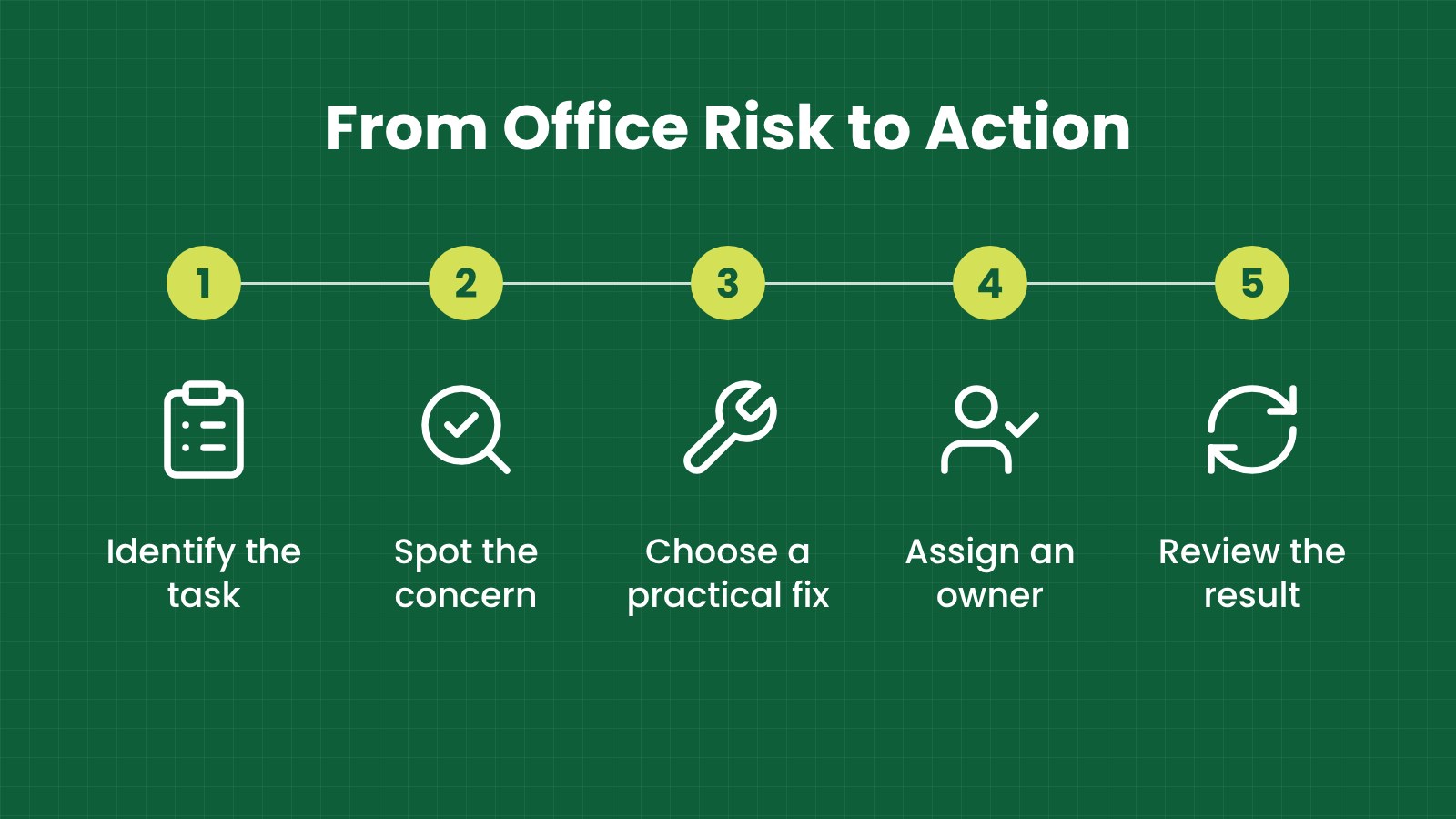 From office risk to action From office risk to action: Identify the task, Spot the concern, Choose a practical fix, Assign an owner, Review the result