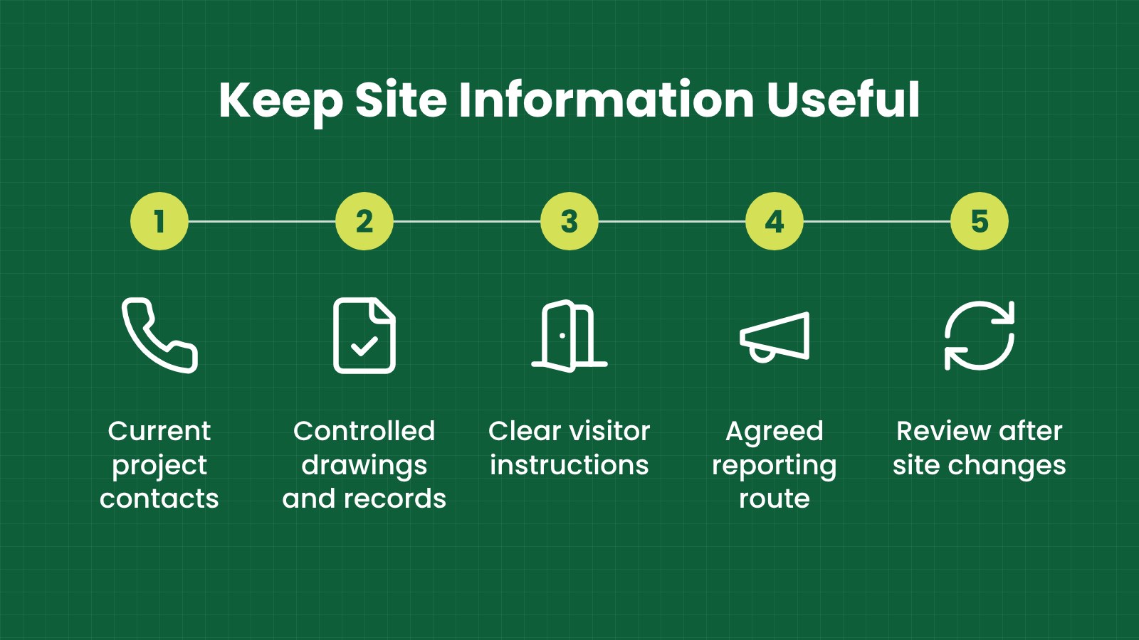 Keep site information useful: Current project contacts, Controlled drawings and records, Clear visitor instructions, Agreed reporting route, Review after site changes