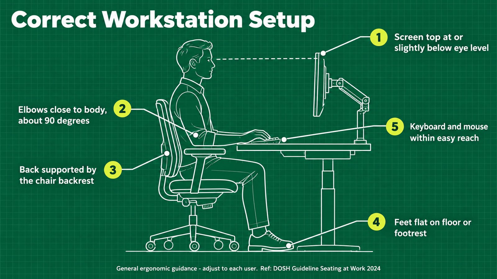 Correct office workstation setup: screen at eye level, elbows about 90 degrees, back supported, feet flat, keyboard and mouse within reach