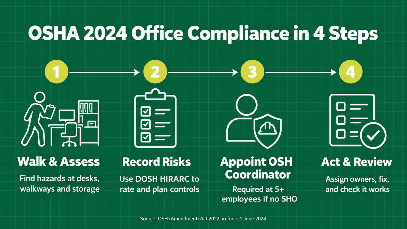 OSHA 2024 office compliance in 4 steps: walk and assess, record risks with DOSH HIRARC, appoint an OSH Coordinator, act and review
