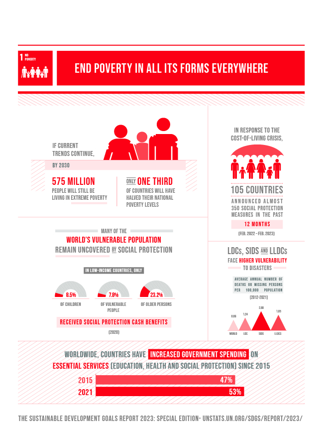SDG_report_2023_infographics_Goal 1 SDG_report_2023_infographics_Goal 1